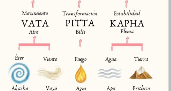 Medicina Ayurveda por qué no todos los mantras, asanas o pranayamas son para todos